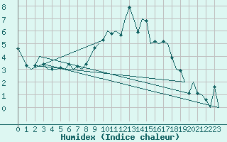 Courbe de l'humidex pour Muenster / Osnabrueck