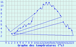 Courbe de tempratures pour Grenchen