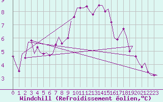 Courbe du refroidissement olien pour Koebenhavn / Roskilde