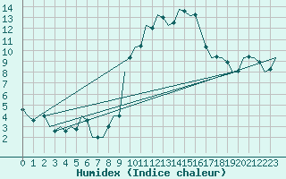 Courbe de l'humidex pour Pisa / S. Giusto