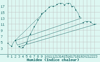 Courbe de l'humidex pour Woensdrecht