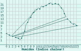 Courbe de l'humidex pour Muenster / Osnabrueck