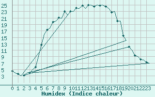 Courbe de l'humidex pour Mikkeli