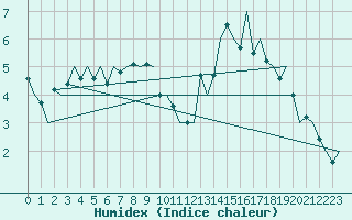 Courbe de l'humidex pour Hahn