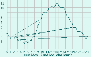 Courbe de l'humidex pour Wittmundhaven