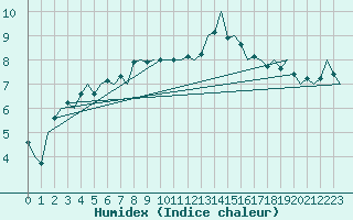 Courbe de l'humidex pour Boulmer