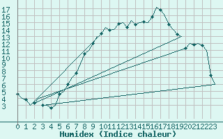 Courbe de l'humidex pour Dublin (Ir)