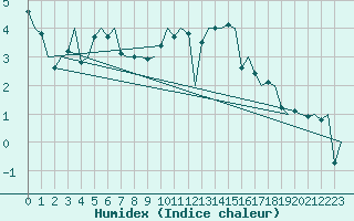 Courbe de l'humidex pour Noervenich