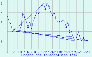 Courbe de tempratures pour Sorkjosen