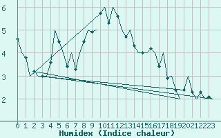 Courbe de l'humidex pour Sorkjosen