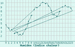 Courbe de l'humidex pour Rygge