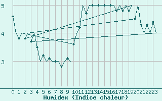 Courbe de l'humidex pour Augsburg