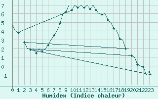 Courbe de l'humidex pour Kruunupyy