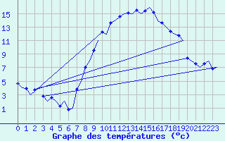 Courbe de tempratures pour Grenchen