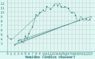 Courbe de l'humidex pour Bremen