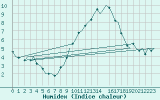 Courbe de l'humidex pour Buechel
