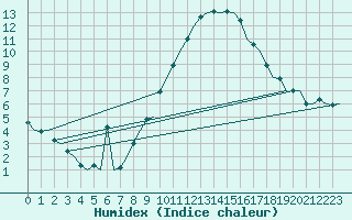 Courbe de l'humidex pour Nordholz