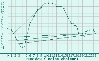 Courbe de l'humidex pour Adana / Incirlik