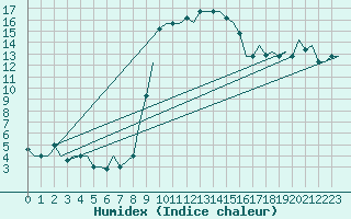 Courbe de l'humidex pour Alghero