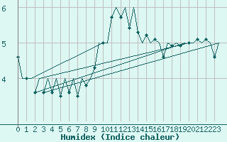 Courbe de l'humidex pour Fritzlar