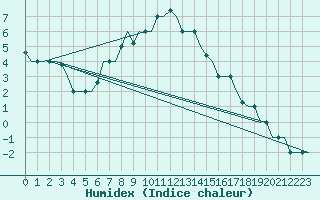 Courbe de l'humidex pour Kharkiv