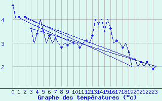 Courbe de tempratures pour Frankfort (All)
