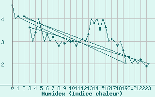 Courbe de l'humidex pour Frankfort (All)