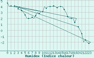 Courbe de l'humidex pour Culdrose