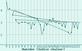 Courbe de l'humidex pour Luxembourg (Lux)