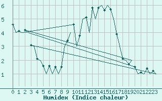 Courbe de l'humidex pour Leon / Virgen Del Camino