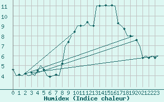 Courbe de l'humidex pour Wunstorf