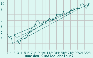 Courbe de l'humidex pour Erfurt-Bindersleben