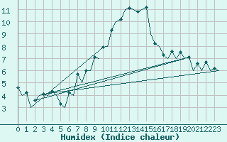 Courbe de l'humidex pour London / Heathrow (UK)