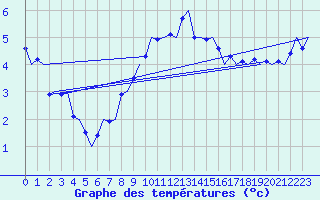 Courbe de tempratures pour Jonkoping Flygplats