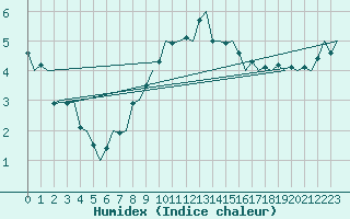 Courbe de l'humidex pour Jonkoping Flygplats