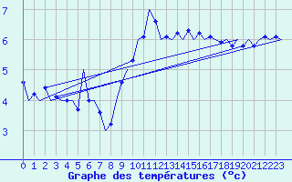 Courbe de tempratures pour Frankfort (All)