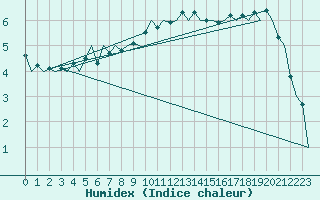 Courbe de l'humidex pour Celle