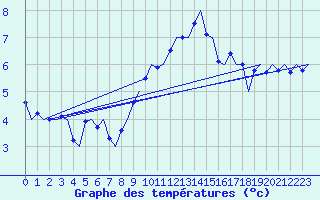 Courbe de tempratures pour Frankfort (All)
