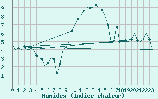 Courbe de l'humidex pour Bueckeburg