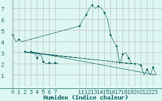 Courbe de l'humidex pour Bueckeburg