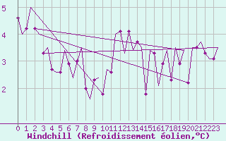 Courbe du refroidissement olien pour Tiree