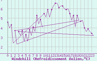 Courbe du refroidissement olien pour Bonn (All)