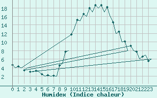 Courbe de l'humidex pour Gerona (Esp)