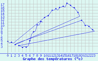 Courbe de tempratures pour Leon / Virgen Del Camino
