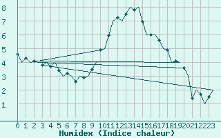 Courbe de l'humidex pour Schaffen (Be)