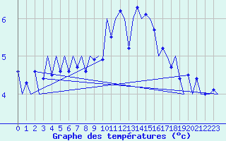 Courbe de tempratures pour Laupheim