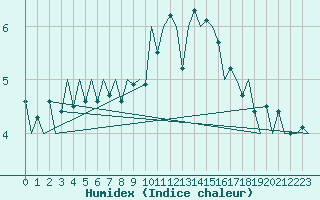 Courbe de l'humidex pour Laupheim