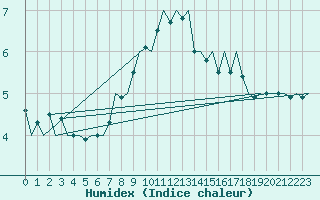 Courbe de l'humidex pour Beauvechain (Be)