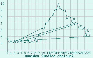 Courbe de l'humidex pour Lugano (Sw)