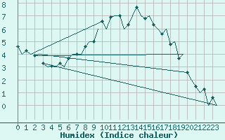 Courbe de l'humidex pour Kuusamo